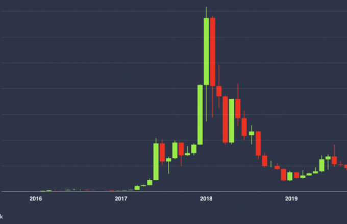 Είναι ώρα να πουλήσετε ETH;